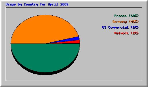 Usage by Country for April 2009