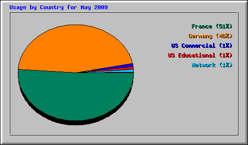 Usage by Country for May 2009