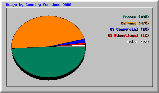 Usage by Country for June 2009