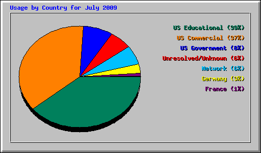 Usage by Country for July 2009