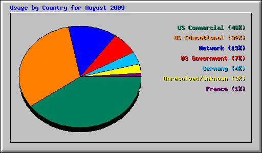 Usage by Country for August 2009