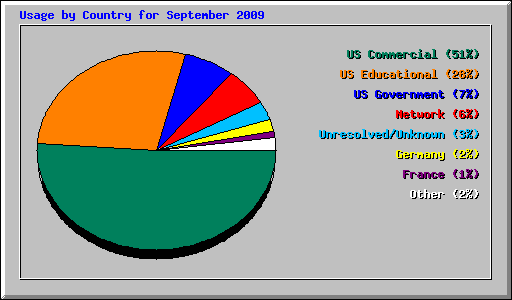 Usage by Country for September 2009