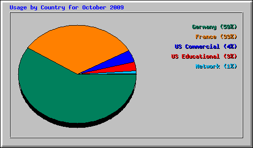 Usage by Country for October 2009