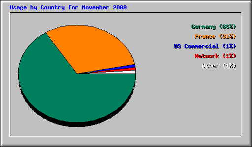 Usage by Country for November 2009