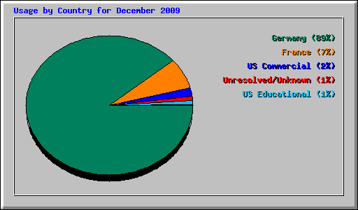 Usage by Country for December 2009