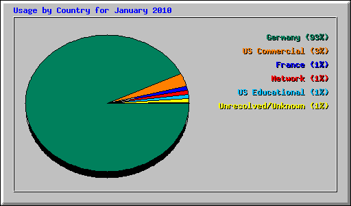 Usage by Country for January 2010