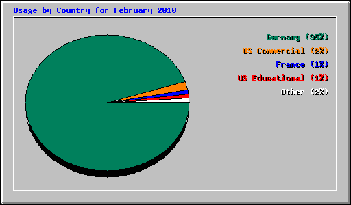 Usage by Country for February 2010