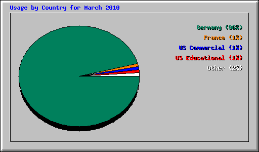 Usage by Country for March 2010