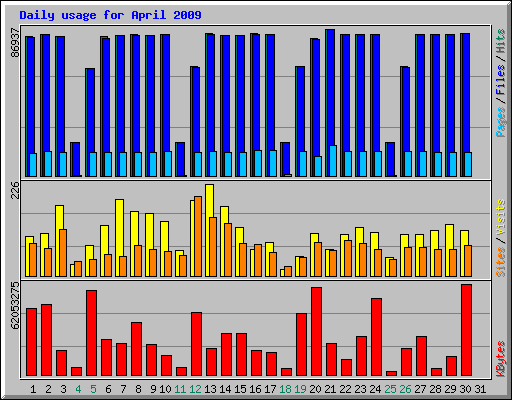 Daily usage for April 2009