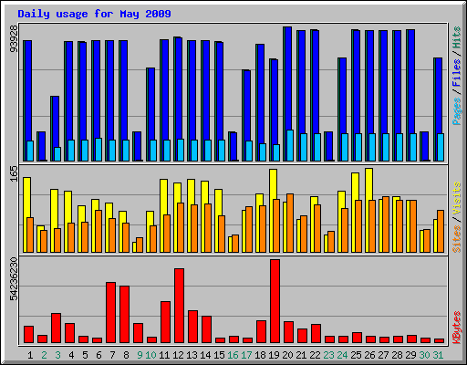 Daily usage for May 2009