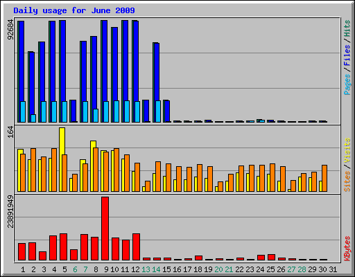 Daily usage for June 2009