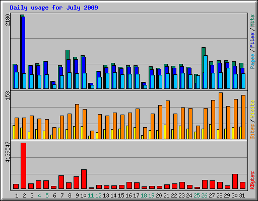 Daily usage for July 2009