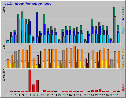 Daily usage for August 2009