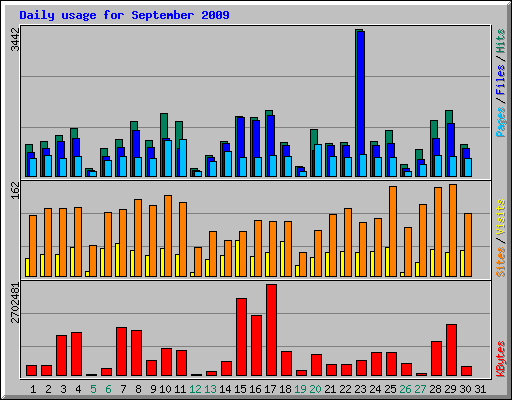 Daily usage for September 2009