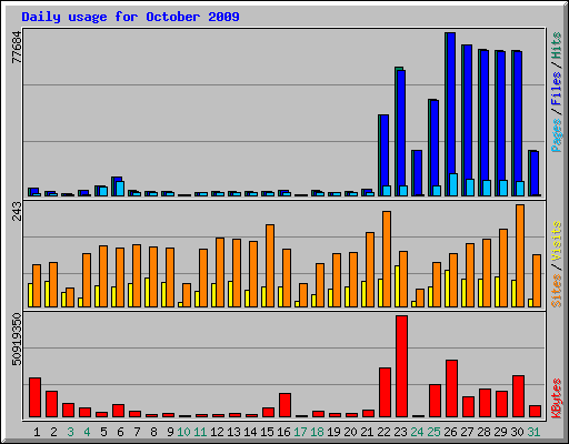 Daily usage for October 2009