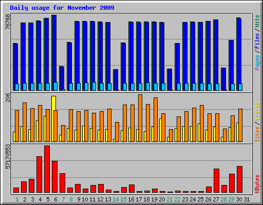 Daily usage for November 2009