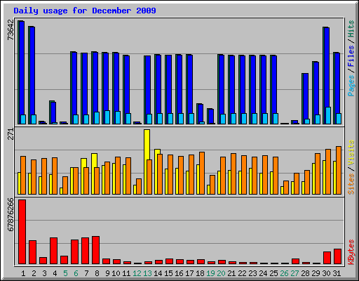 Daily usage for December 2009