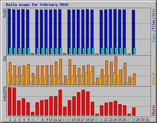 Daily usage for February 2010