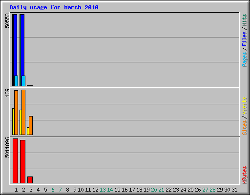 Daily usage for March 2010