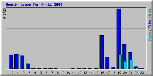 Hourly usage for April 2009