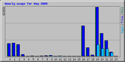 Hourly usage for May 2009