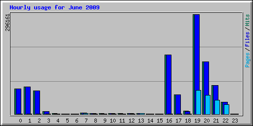 Hourly usage for June 2009