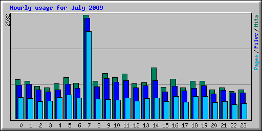 Hourly usage for July 2009