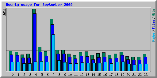 Hourly usage for September 2009