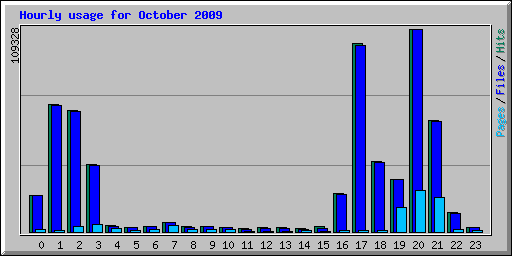 Hourly usage for October 2009