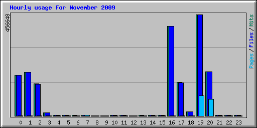 Hourly usage for November 2009