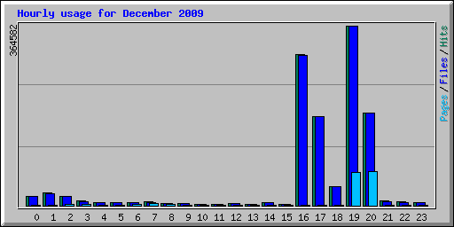 Hourly usage for December 2009