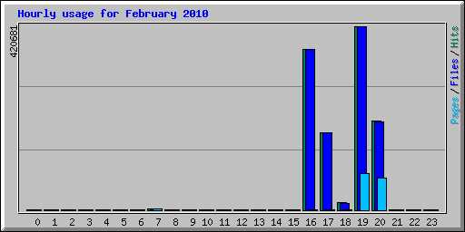 Hourly usage for February 2010