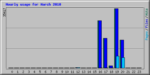 Hourly usage for March 2010