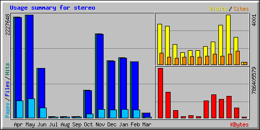 Usage summary for stereo